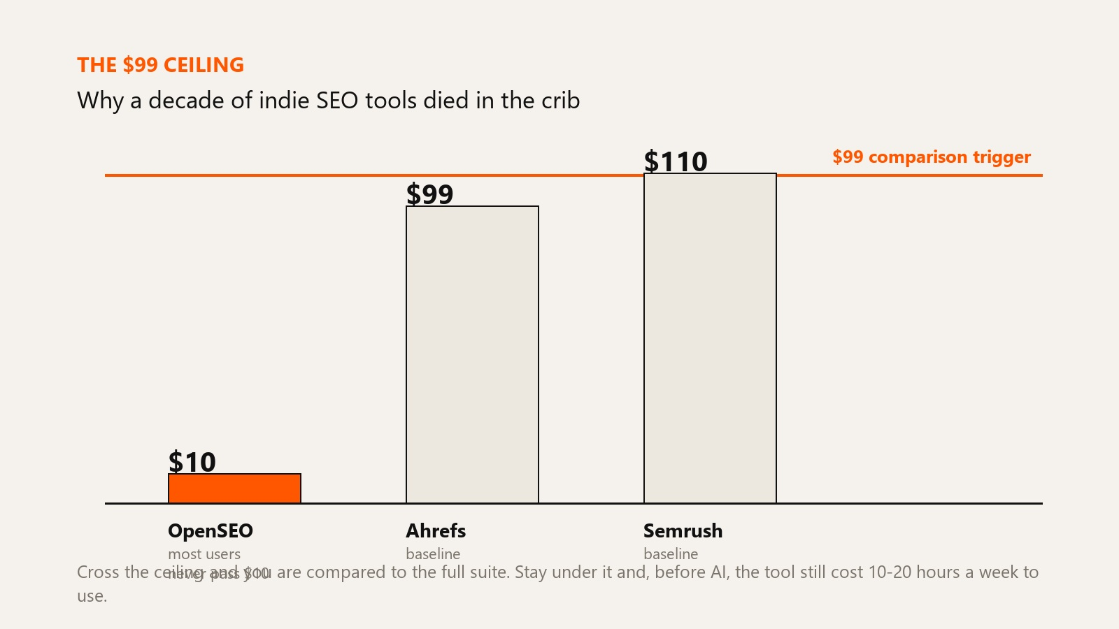 A bar chart titled The $99 Ceiling comparing monthly entry prices: Glot Rank at $10 where most users never pass that tier, Ahrefs at $99 and Semrush at $110 as baselines, with a horizontal line marking the $99 comparison trigger above which any tool gets measured against a full suite.